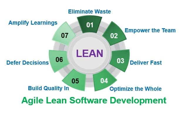 Agile Lean Software Development